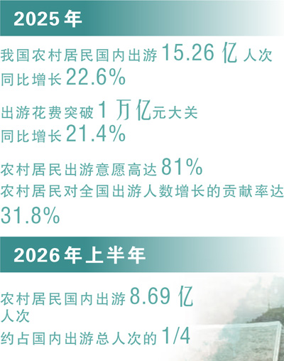 走出村庄,越来越多的农imToken钱包下载民去旅游(人民眼·提振消费)
