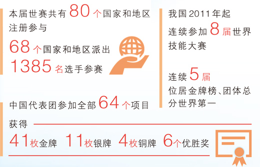 以技能为翼 让梦想起飞(im官网工匠绝活·走进世界技能大赛)