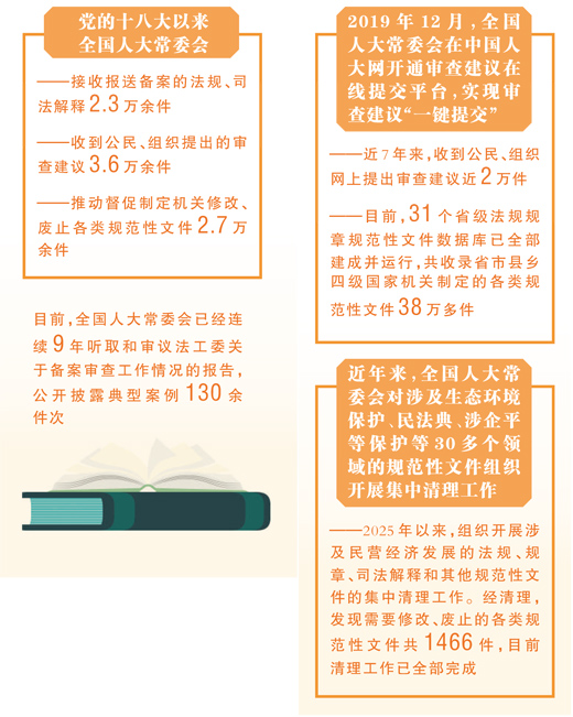 备案审查,给“红头文件”做“im钱包下载体检”(坚持和完善人民代表大会制度)