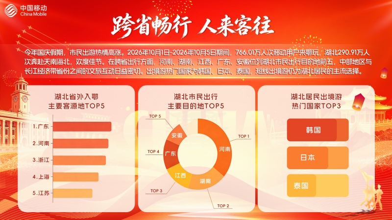 跨省畅行、人来客往,湖北假期人员流动活跃。