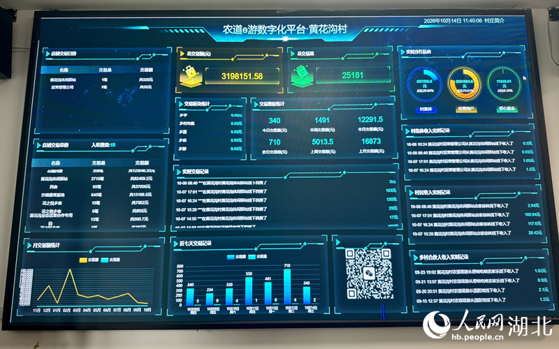 十堰竹溪黄花沟村的电子屏实时显示农户经营分账情况。人民网记者 周恬摄