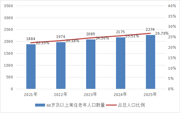 2021-2025年江苏全省60岁及以上常住老年人口数量及占总人口比例(单位:万人、%)
