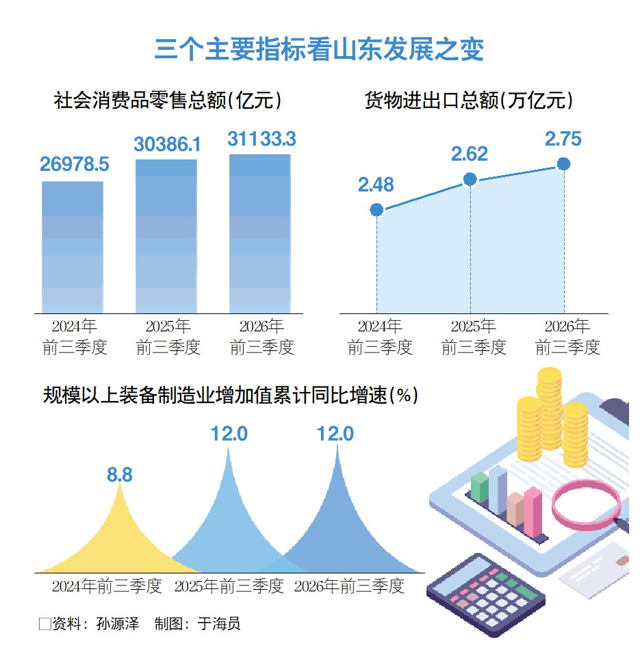 聚焦山东经济“三季报im官网”丨5.6%里的“稳”与“进”