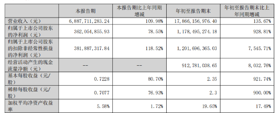 鹏辉能源三季报出炉:营收imToken下载178亿、净利增9倍,储能主业全面放量