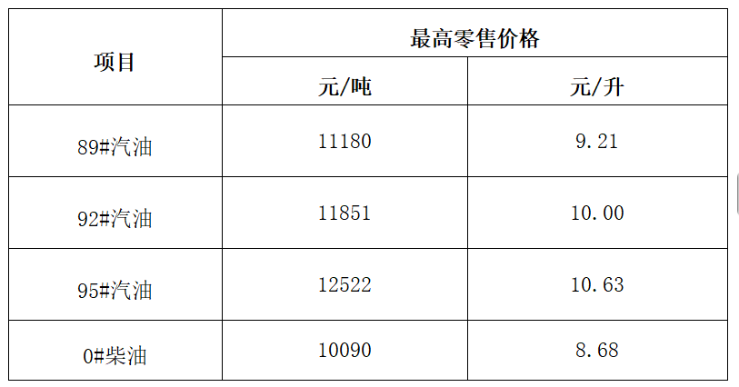 海南省成品油价格imToken官网下载调整92号汽油10.00元/升